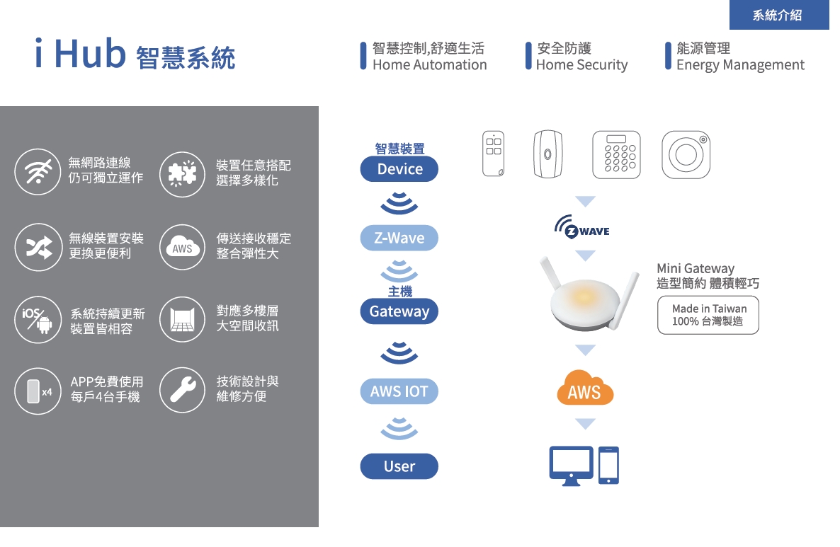 iHub smart home 's photo