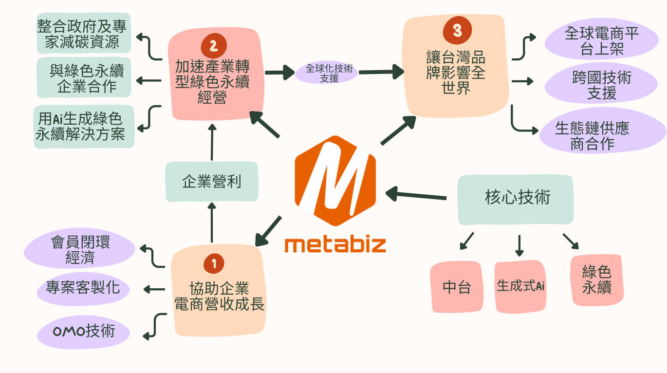 metabiz vision's photo