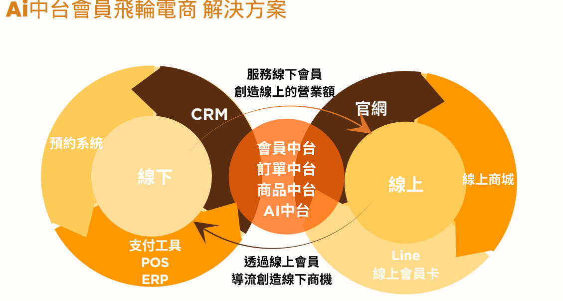 AI Middleware Membership Flywheel E-commerce Solution's photo